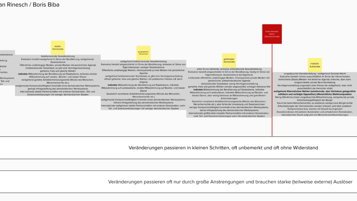 Stufen der Entdemokratisierung / Autokratisierung